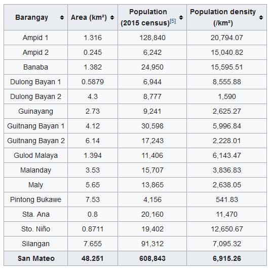 Barangays in San Mateo, Rizal Philippines